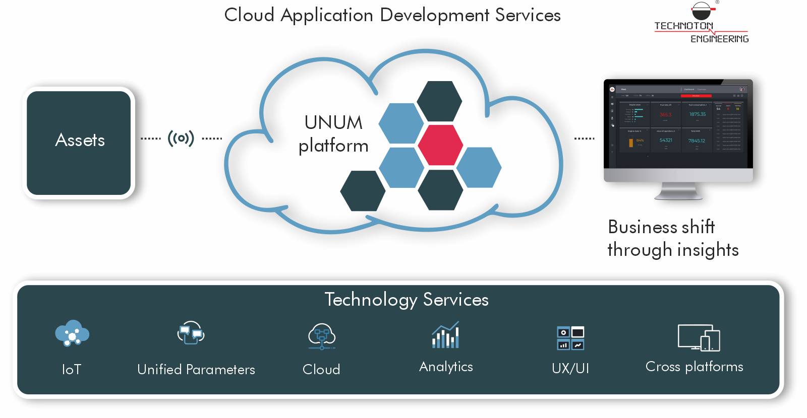 Cloud application development