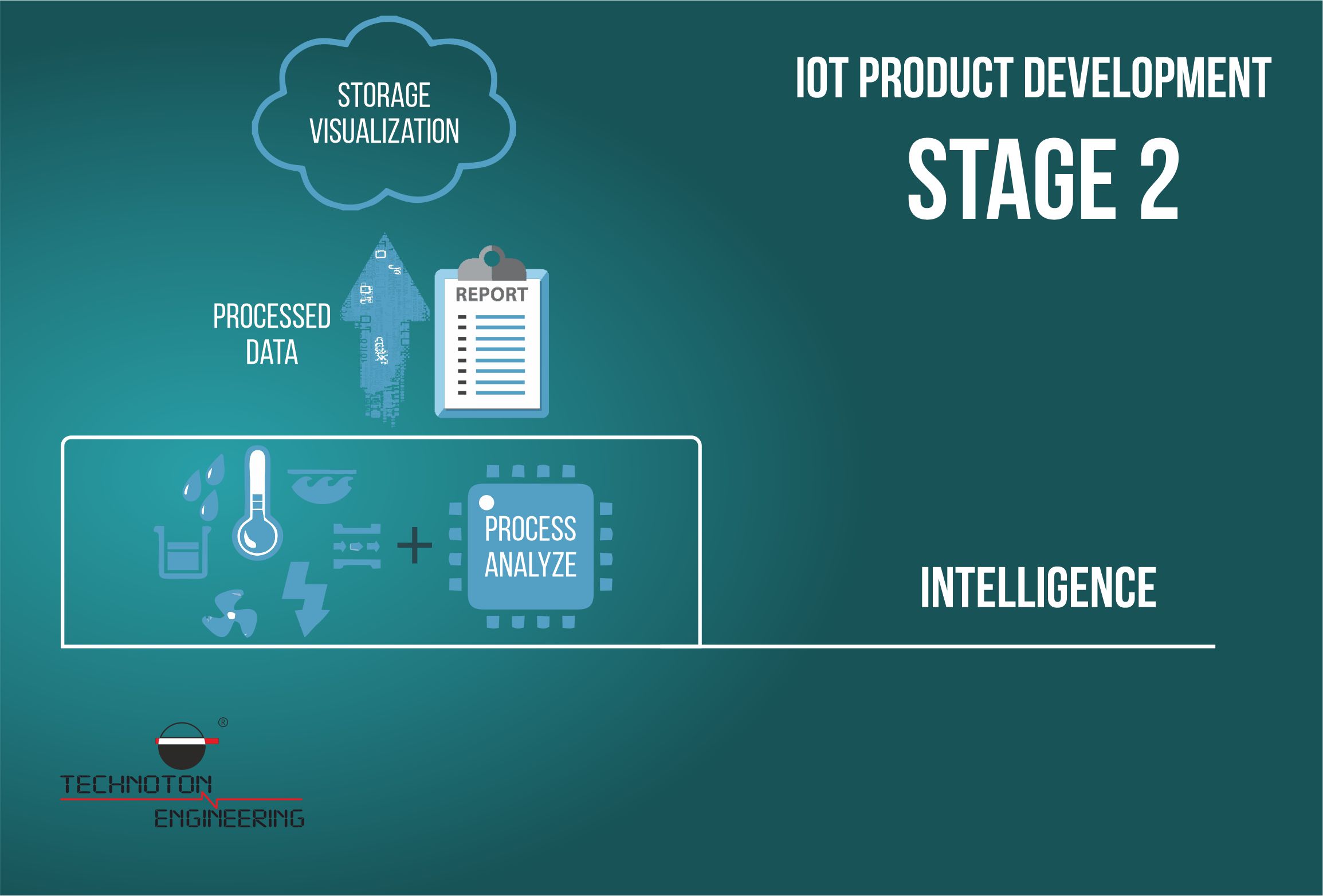 Adding intelligence inside IoT product at development stage