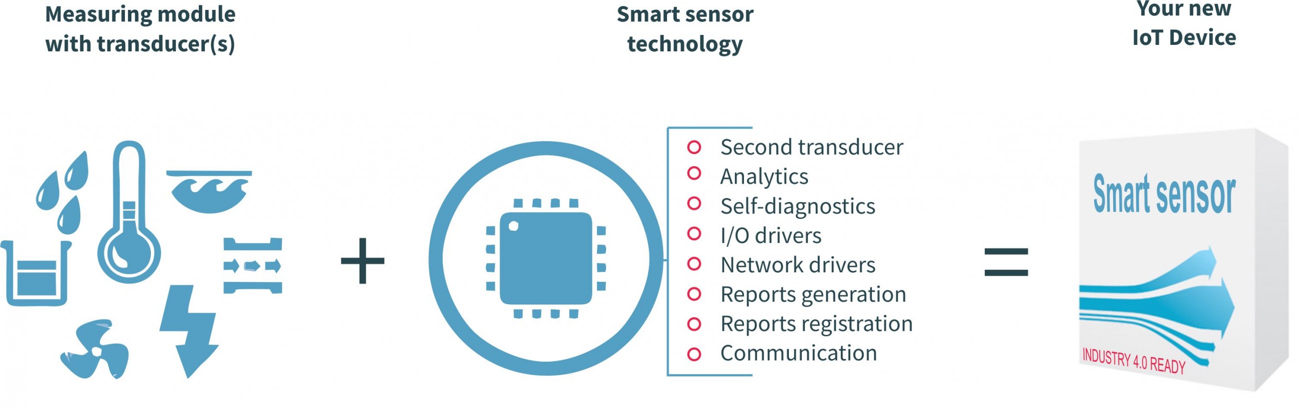 Smart sensor technology