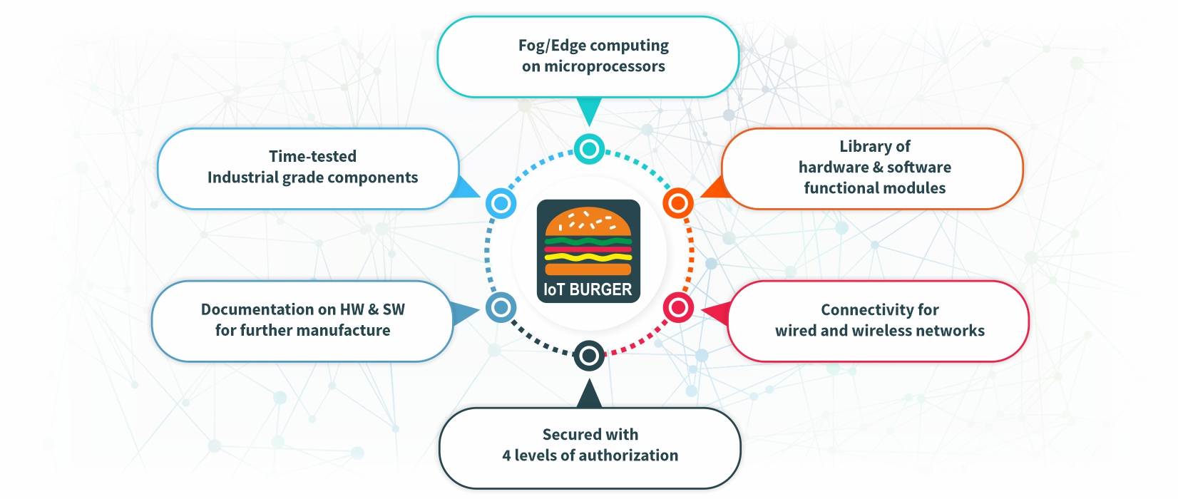 IoT Burger technology from Technoton Engineering